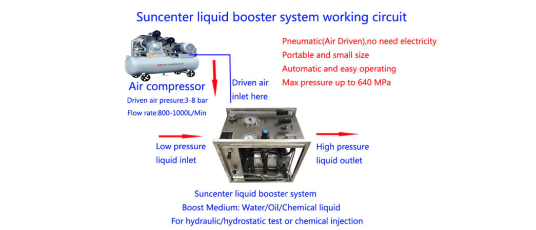 Suncenter pressure hydro test pump overseas market for mining