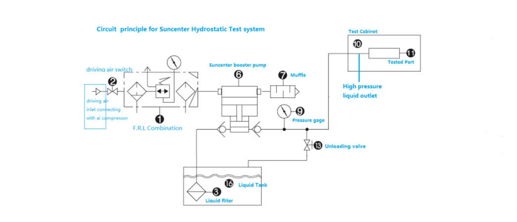 Suncenter high-quality hydrostatic test pump hydraulic for petrochemical