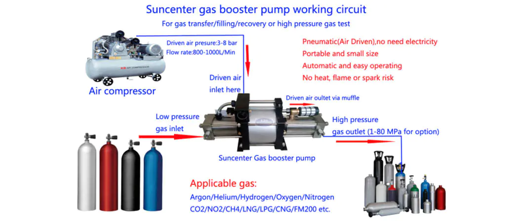 Suncenter high quality gas booster for safety valve calibration