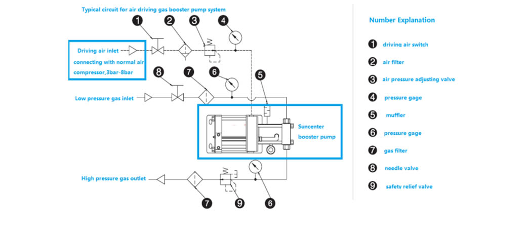 Suncenter series pressure booster pump bulk production for safety valve calibration-5