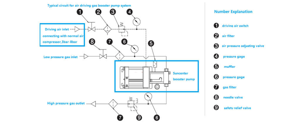 Suncenter safe gas booster system bulk production for safety valve calibration
