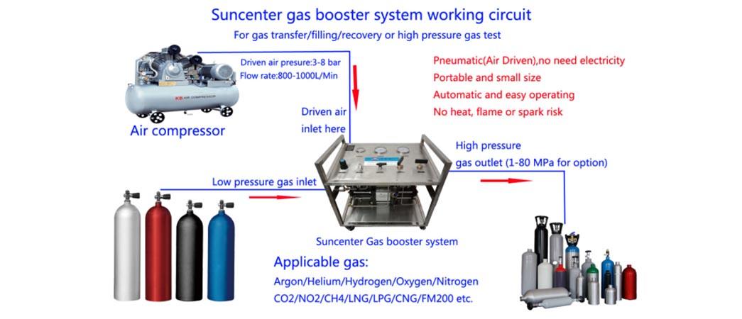 Suncenter booster co2 pump for natural gas boosts pressure