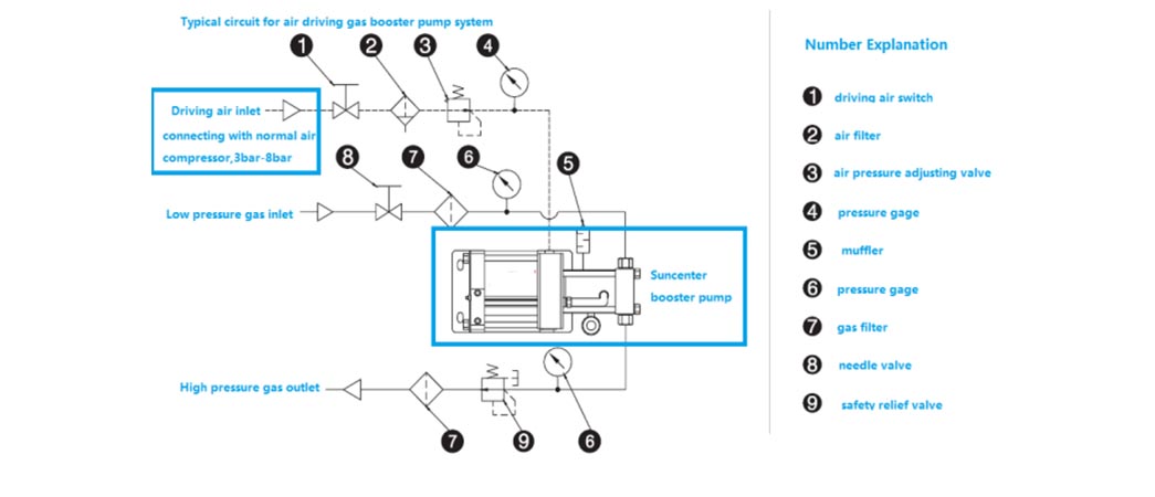 Suncenter model nitrogen pump type for natural gas boosts pressure-5