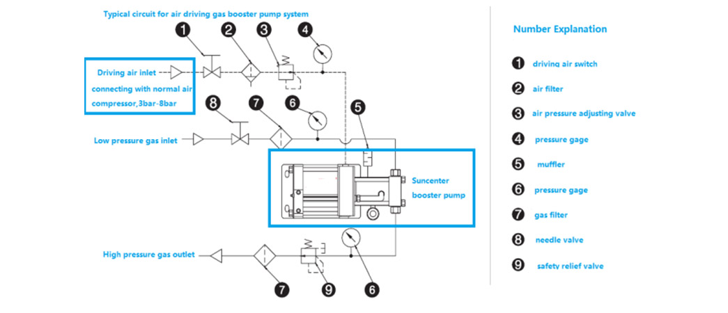Suncenter- الشركة المصنعة لنظام مضخة معززة للغاز لمضخة الضغط الداعم -1