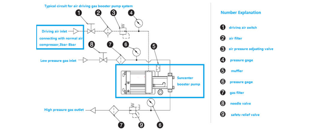Suncenter high quality nitrogen pumps type for safety valve calibration
