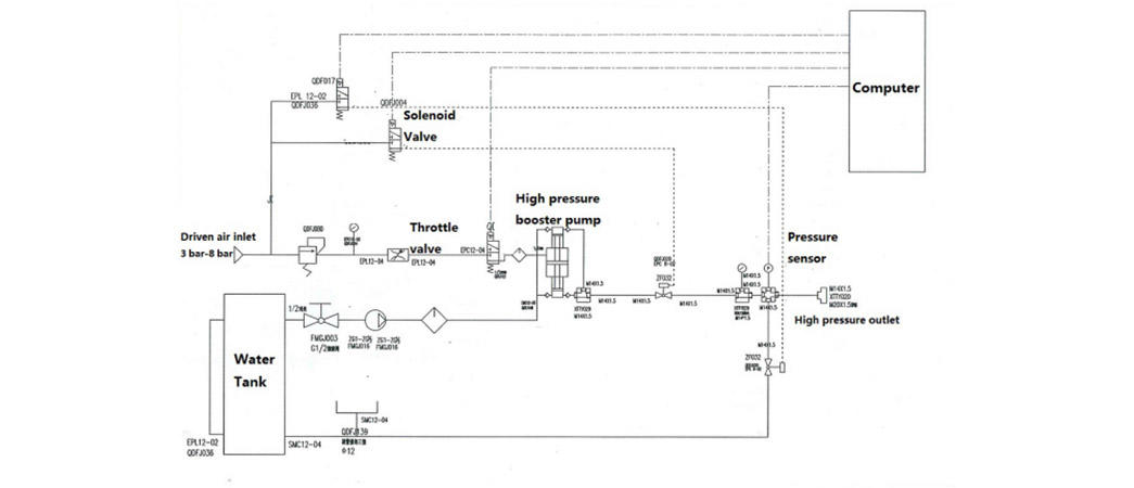 Suncenter professional hydrotest pressure type for pressure test