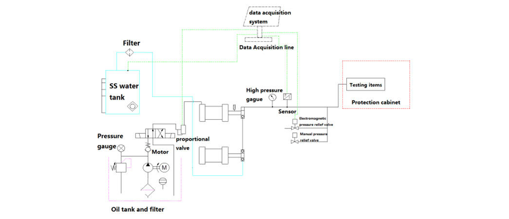 Suncenter control hydrotest pressure sensing for flat pressure strength test